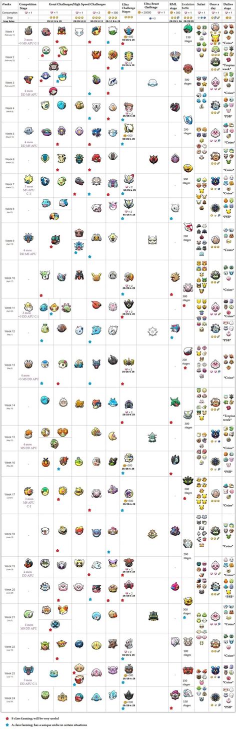 Raise Max Level Usage Recommendations .